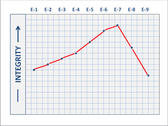Air Force Integrity Chart